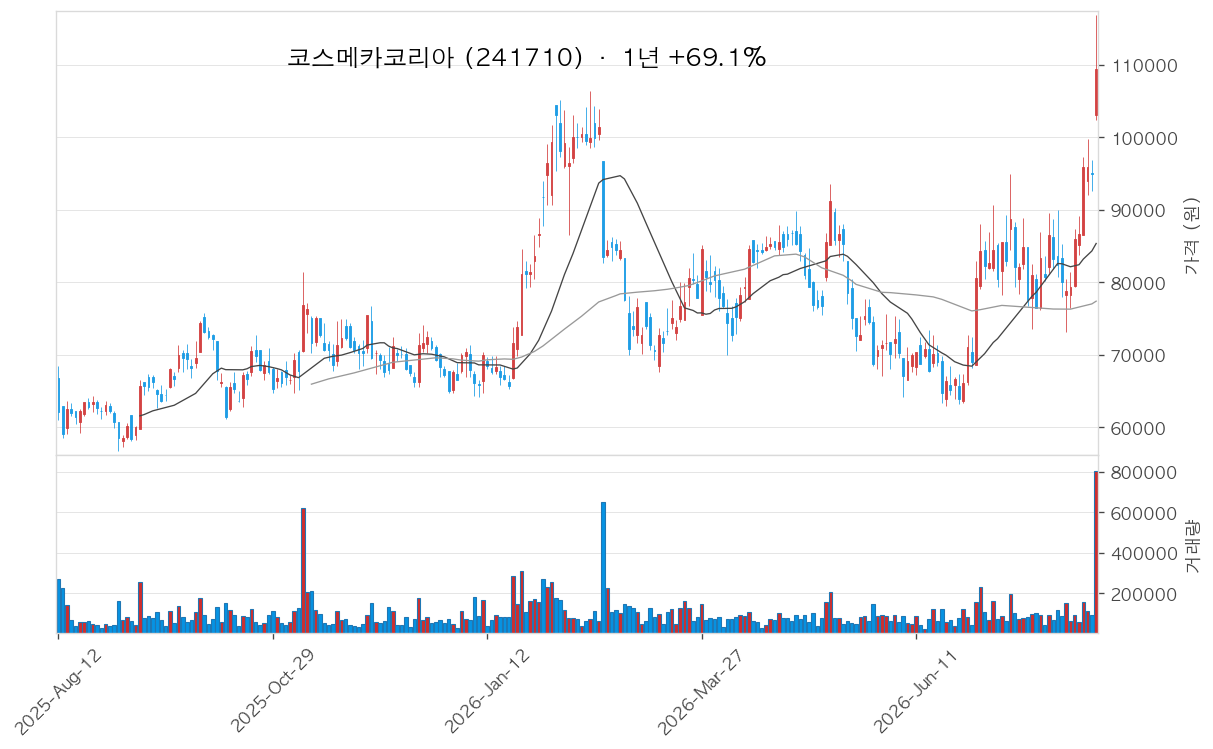 코스메카코리아 차트