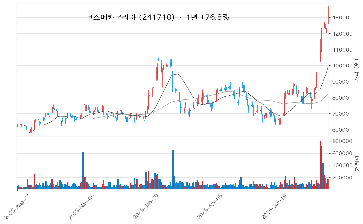 코스메카코리아 차트