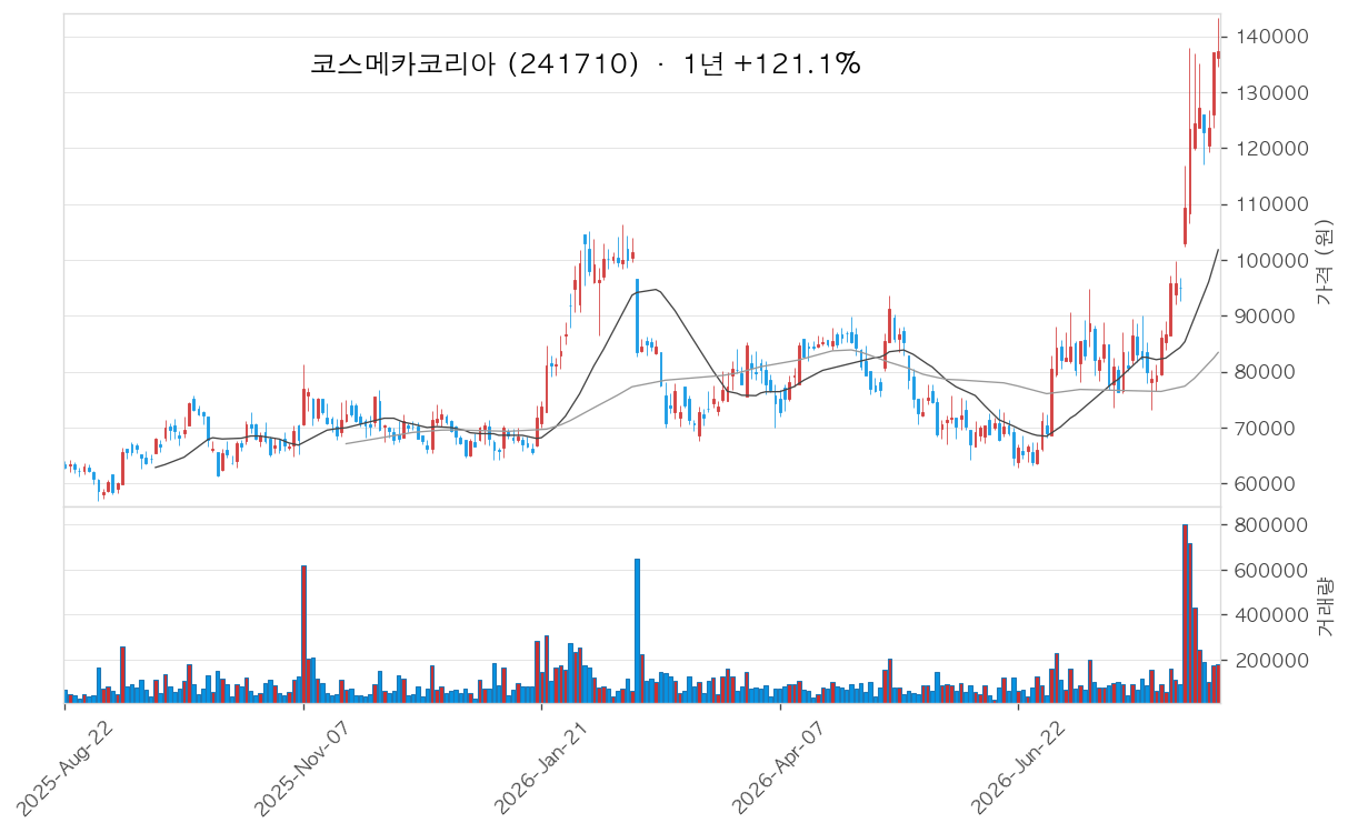 코스메카코리아 차트
