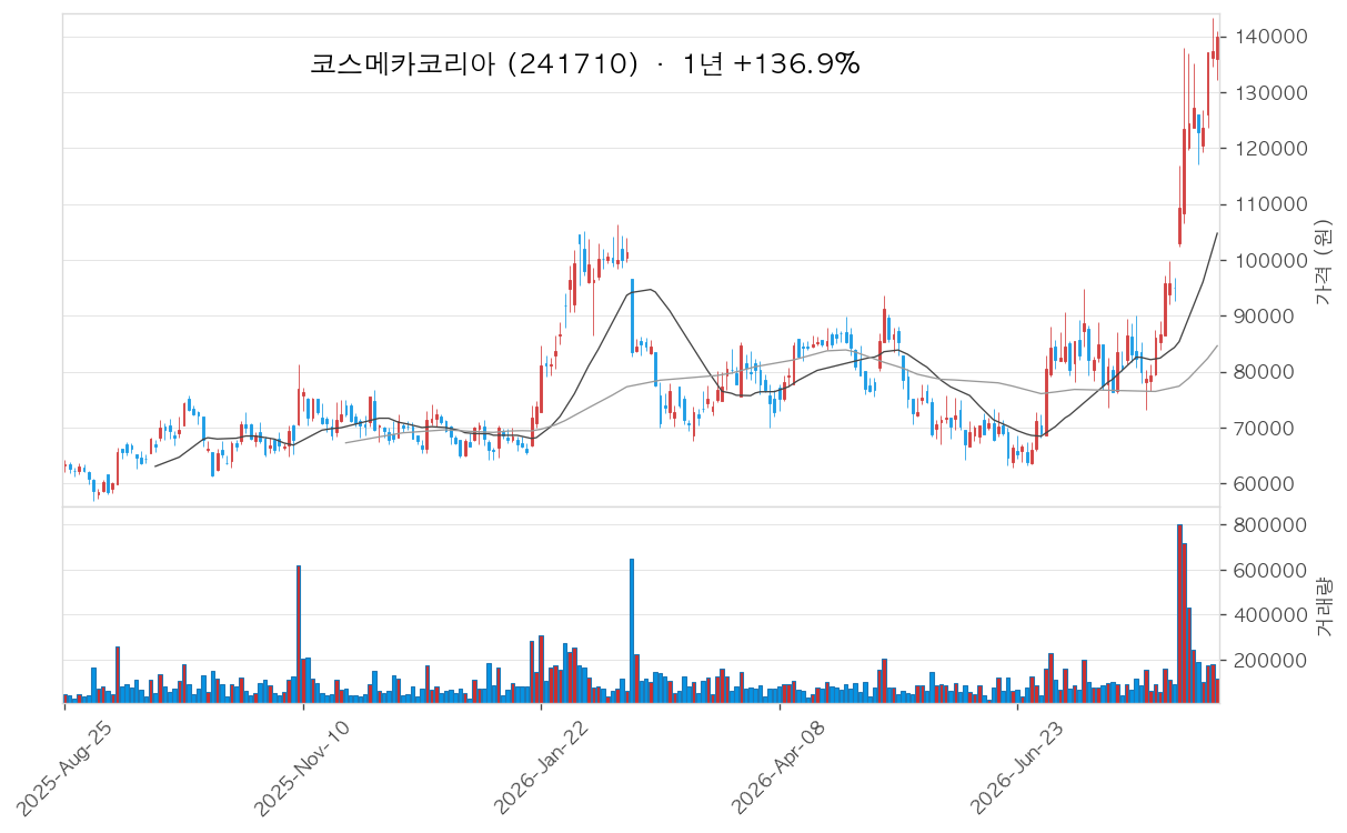 코스메카코리아 차트