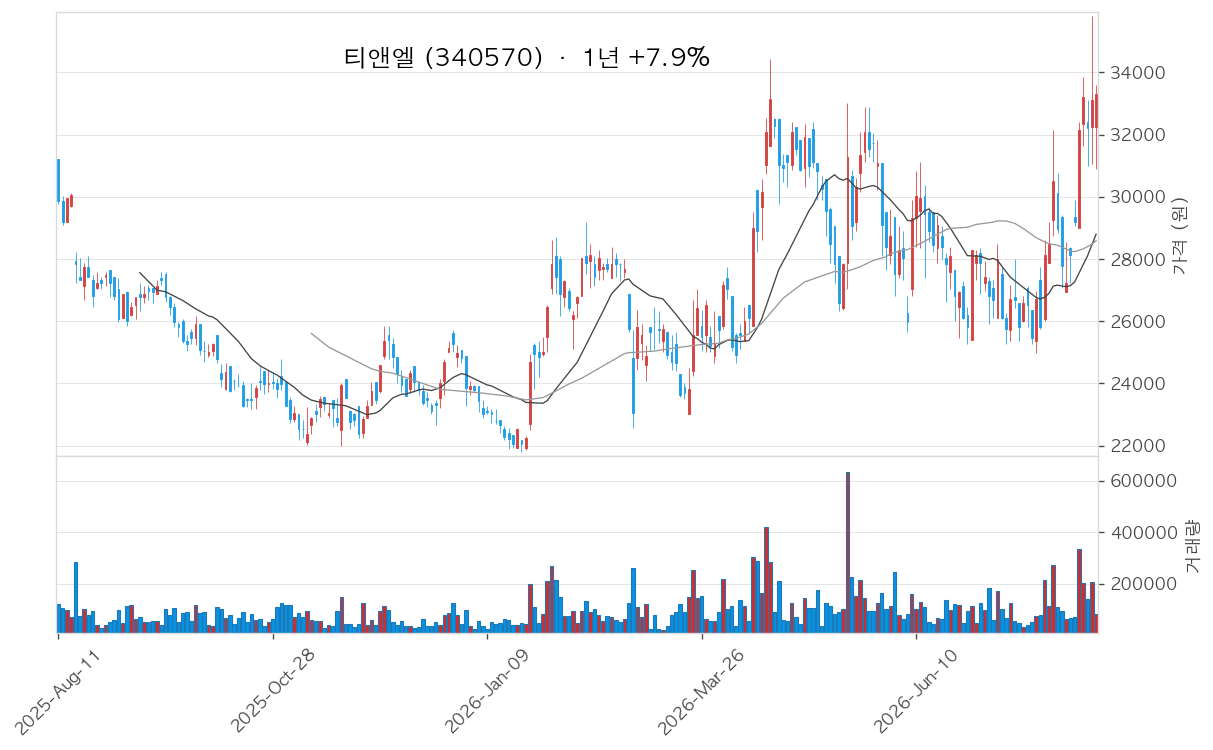 티앤엘 차트
