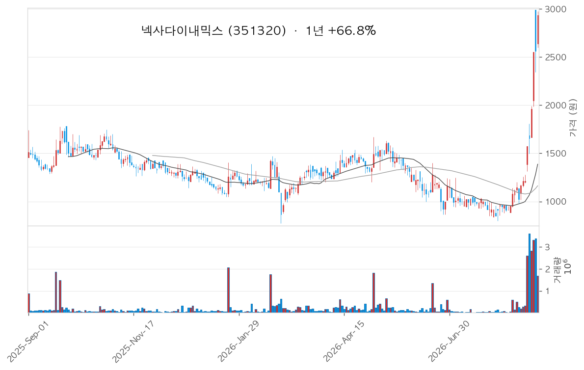 넥사다이내믹스 차트