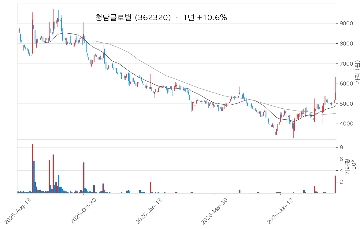 청담글로벌 차트