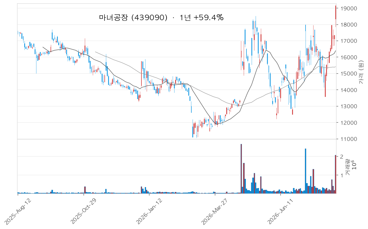 마녀공장 차트