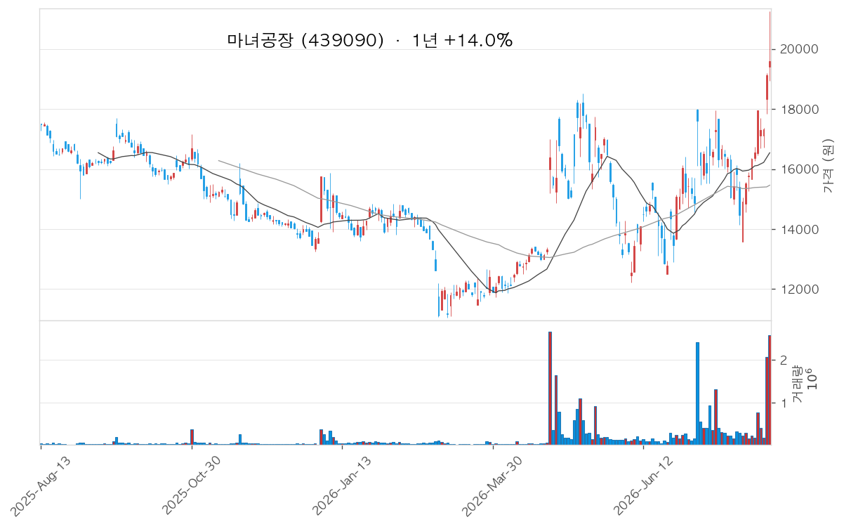 마녀공장 차트