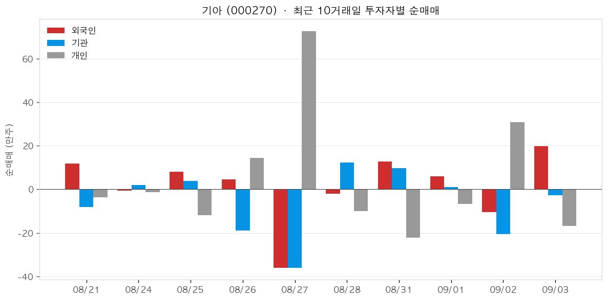 기아 투자자별 순매매