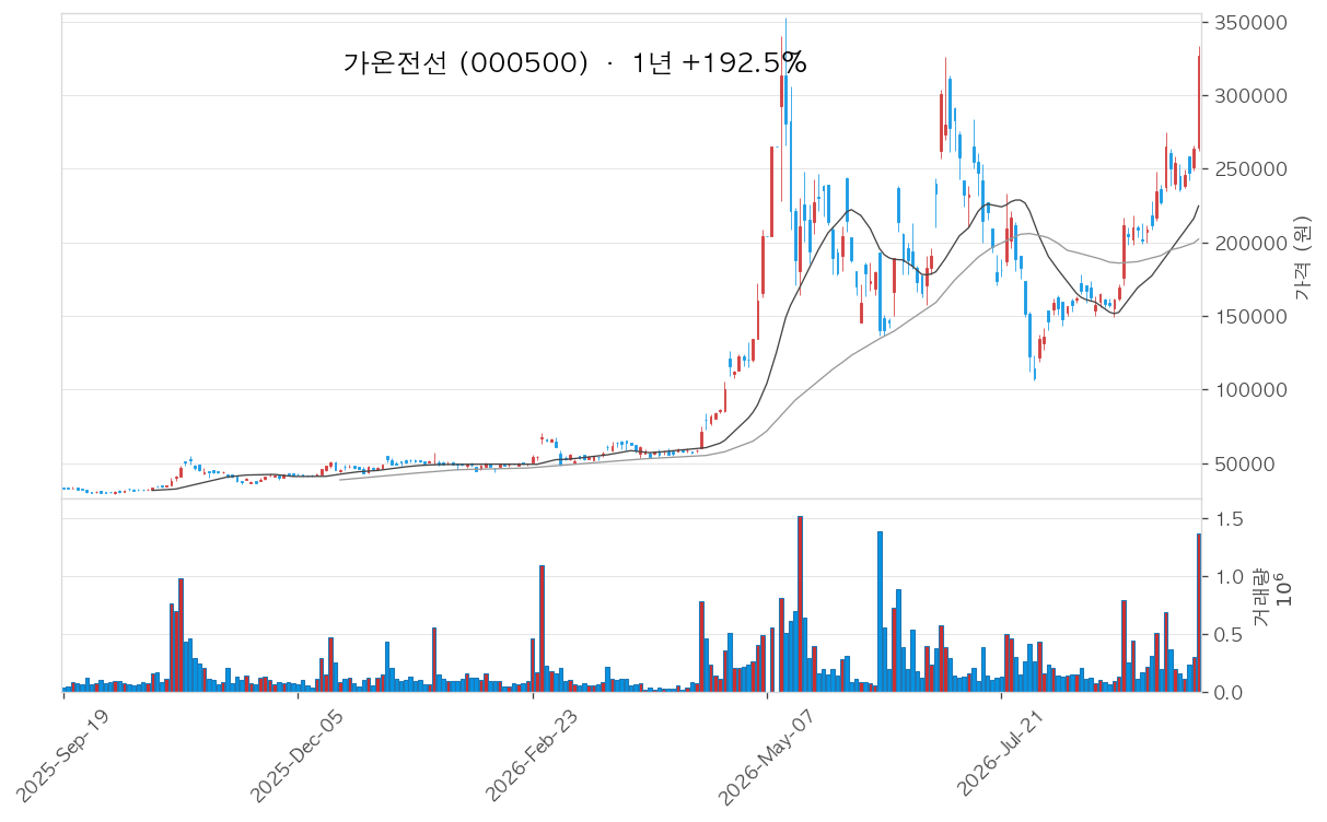 가온전선 차트