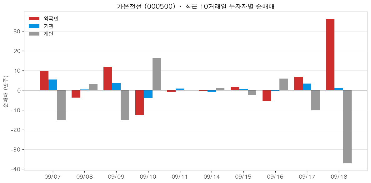 가온전선 투자자별 순매매