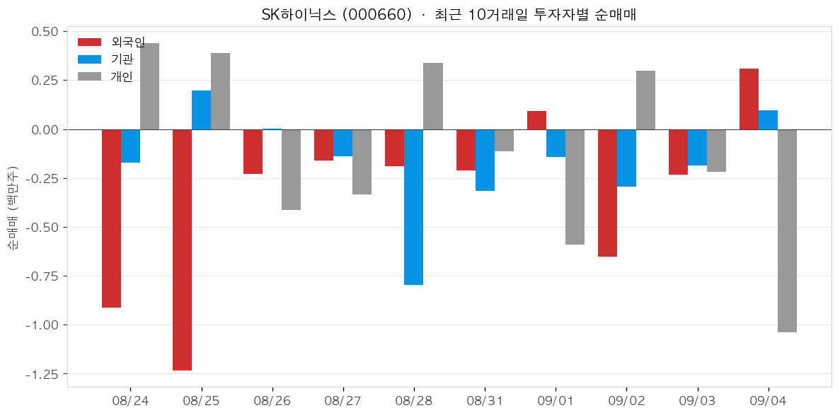 SK하이닉스 투자자별 순매매