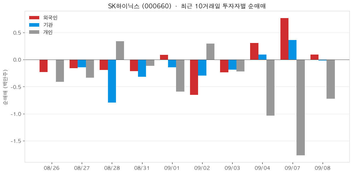 SK하이닉스 투자자별 순매매