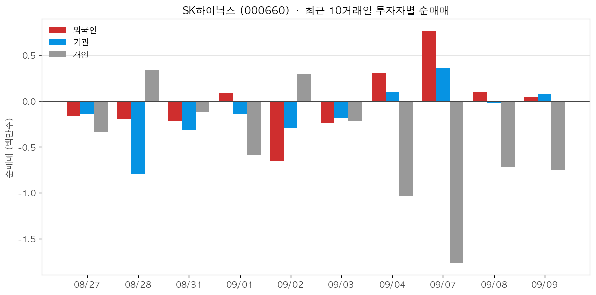 SK하이닉스 투자자별 순매매