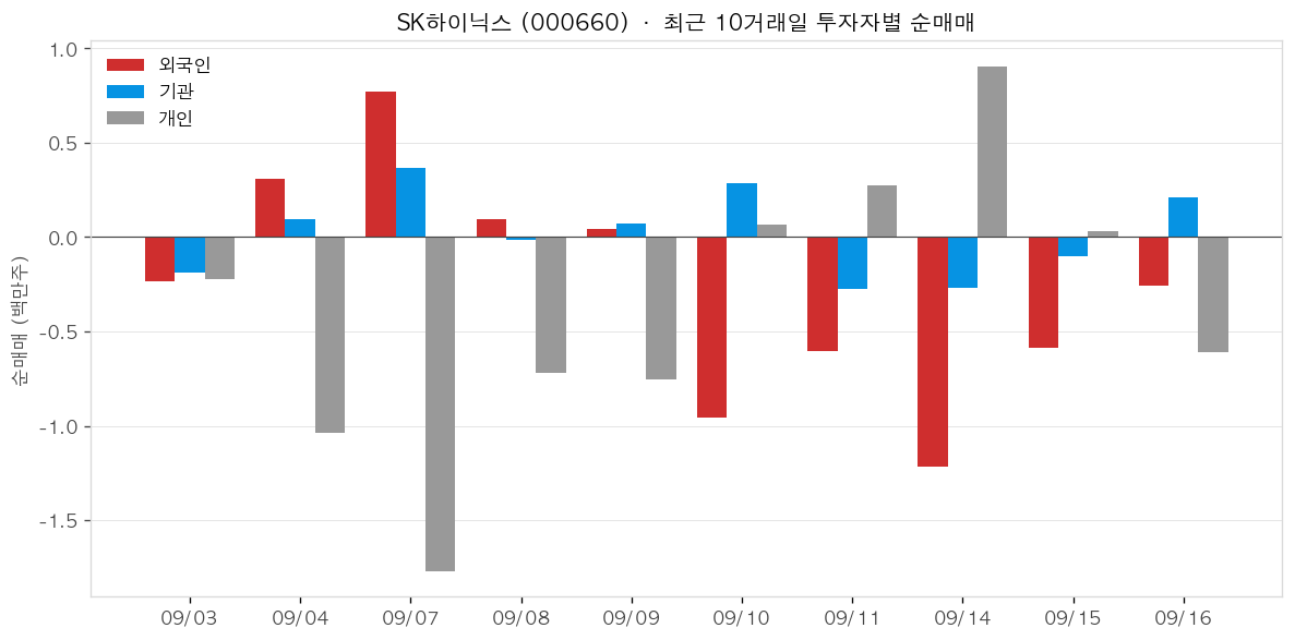SK하이닉스 투자자별 순매매