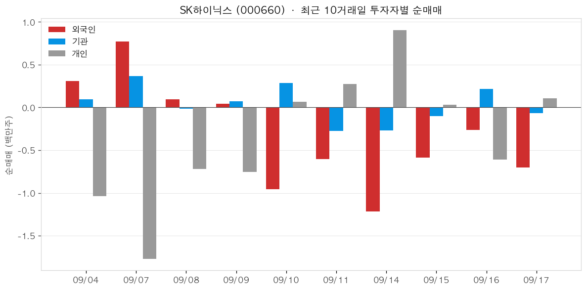 SK하이닉스 투자자별 순매매
