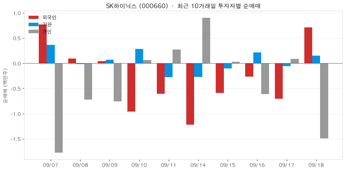 SK하이닉스 투자자별 순매매