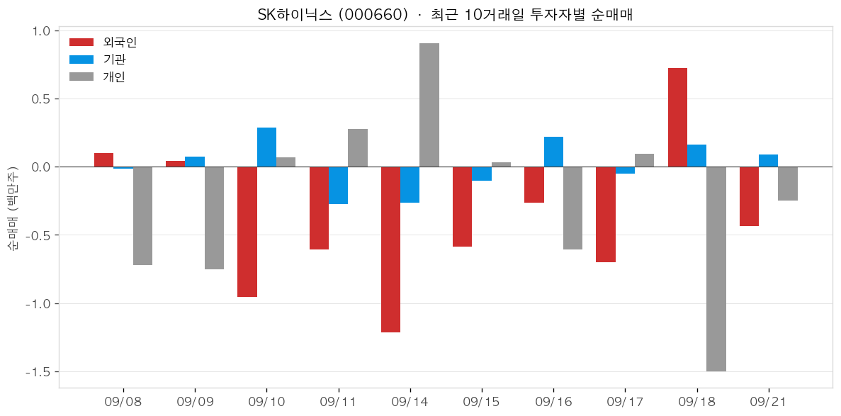 SK하이닉스 투자자별 순매매
