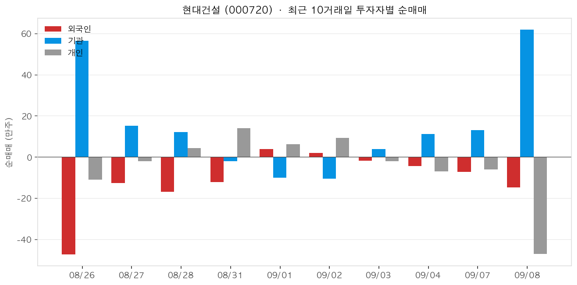 현대건설 투자자별 순매매