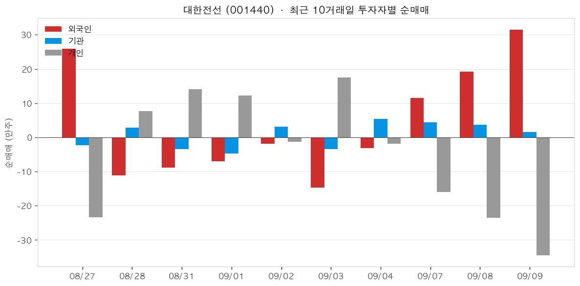 대한전선 투자자별 순매매