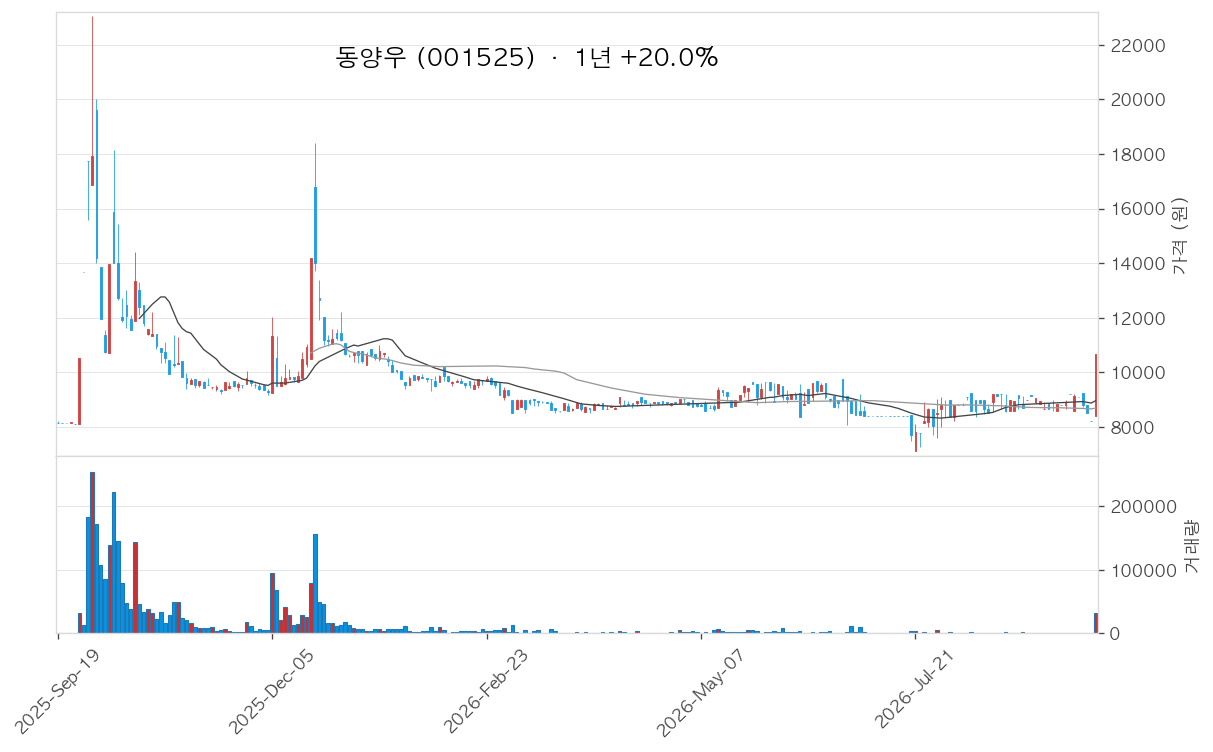 동양우 차트