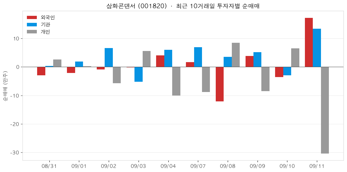 삼화콘덴서 투자자별 순매매