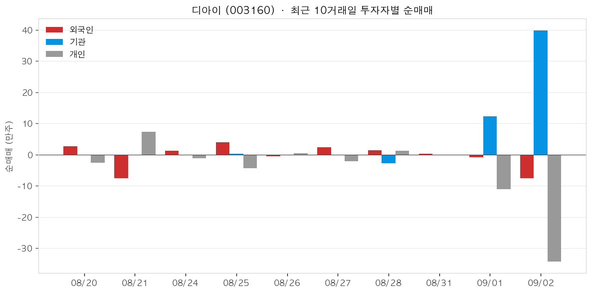 디아이 투자자별 순매매