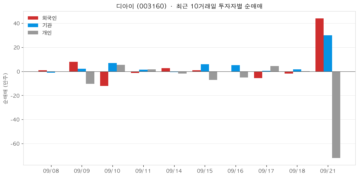 디아이 투자자별 순매매