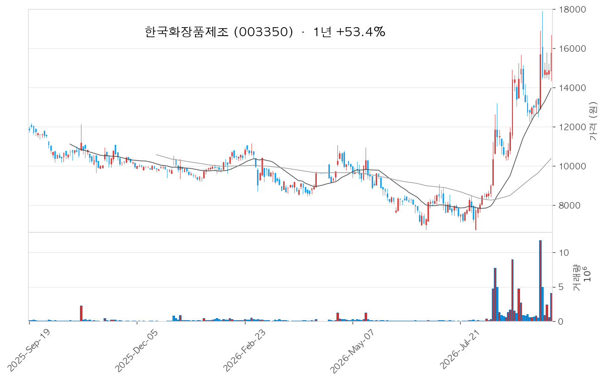한국화장품제조 차트