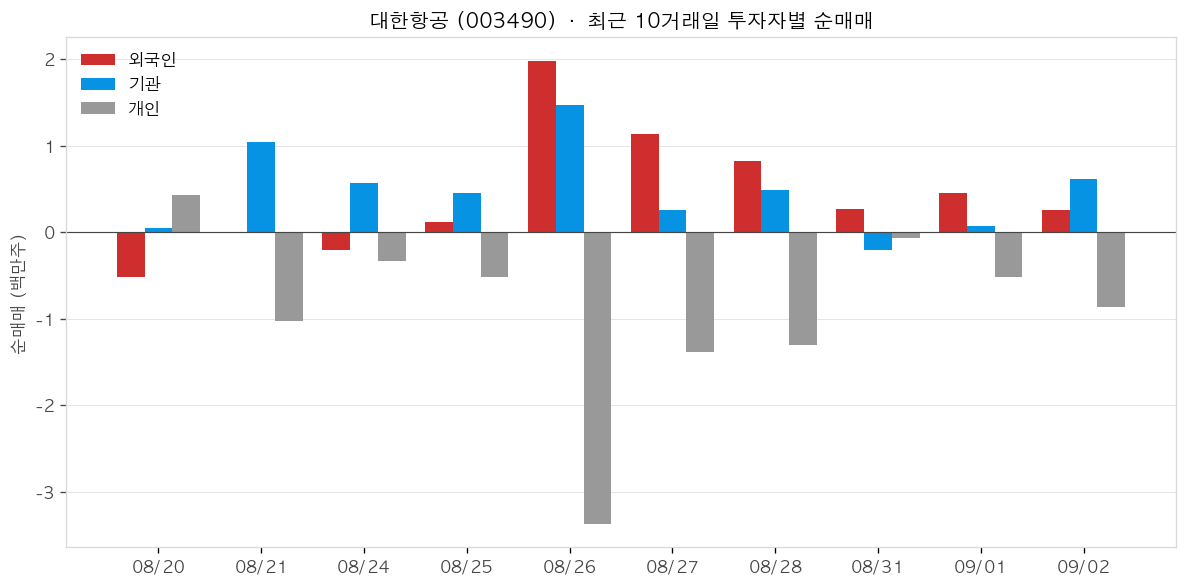대한항공 투자자별 순매매