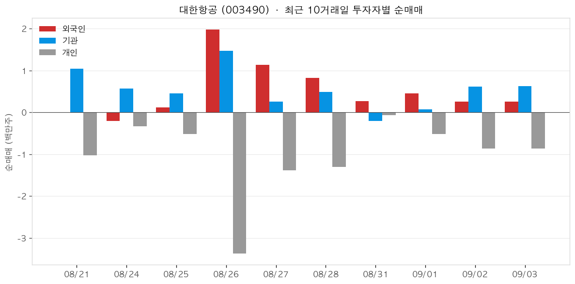 대한항공 투자자별 순매매