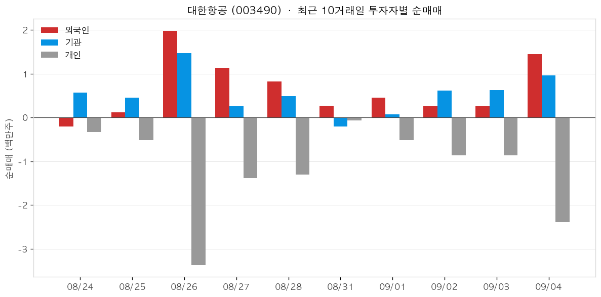 대한항공 투자자별 순매매