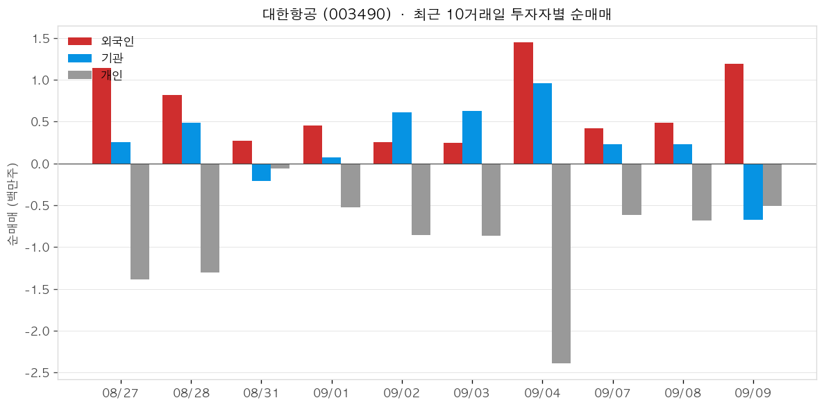 대한항공 투자자별 순매매