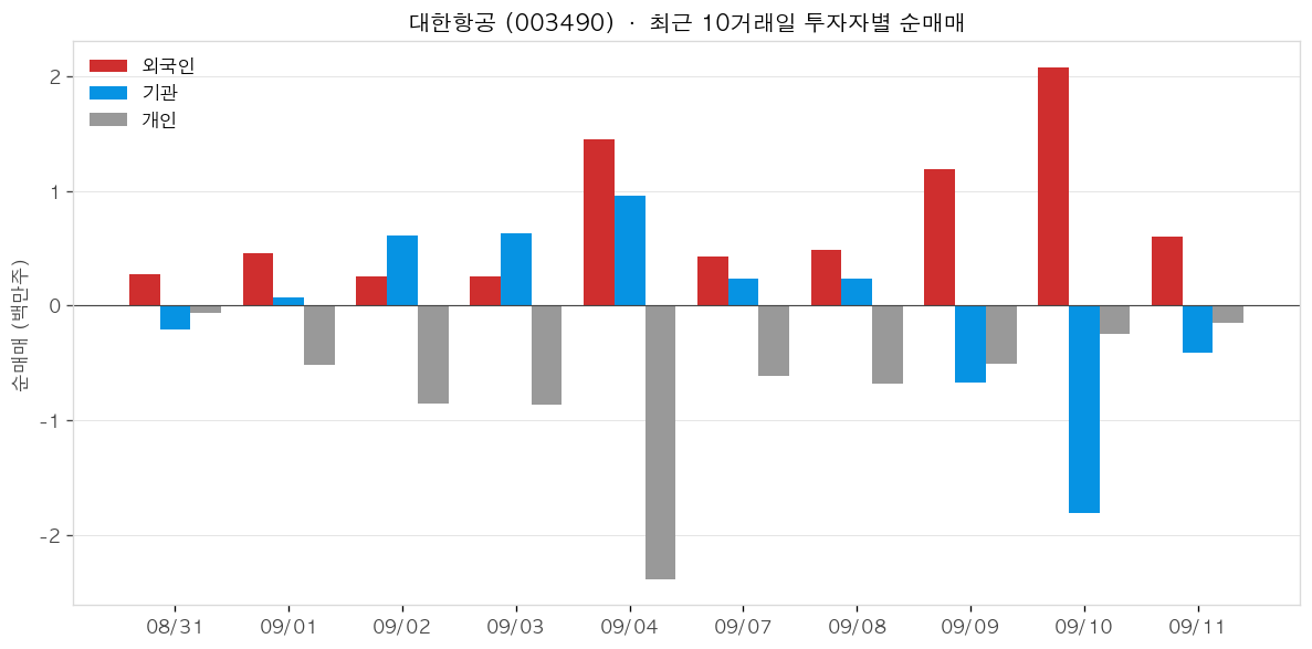 대한항공 투자자별 순매매