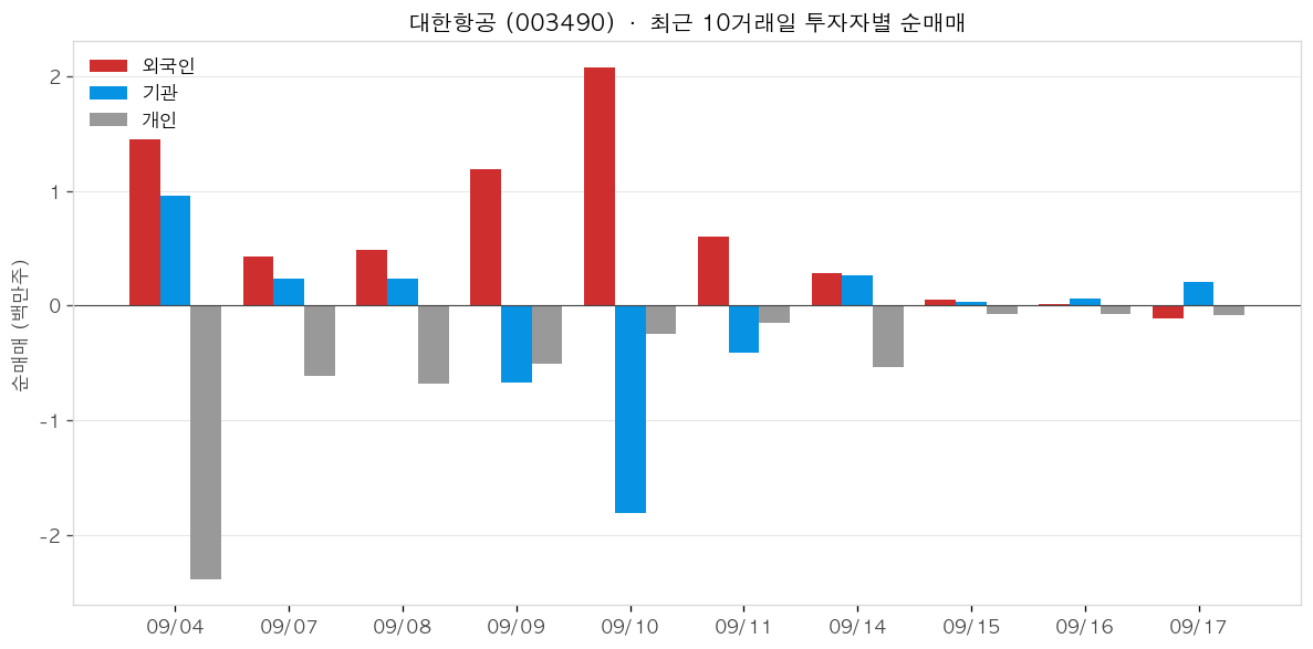대한항공 투자자별 순매매