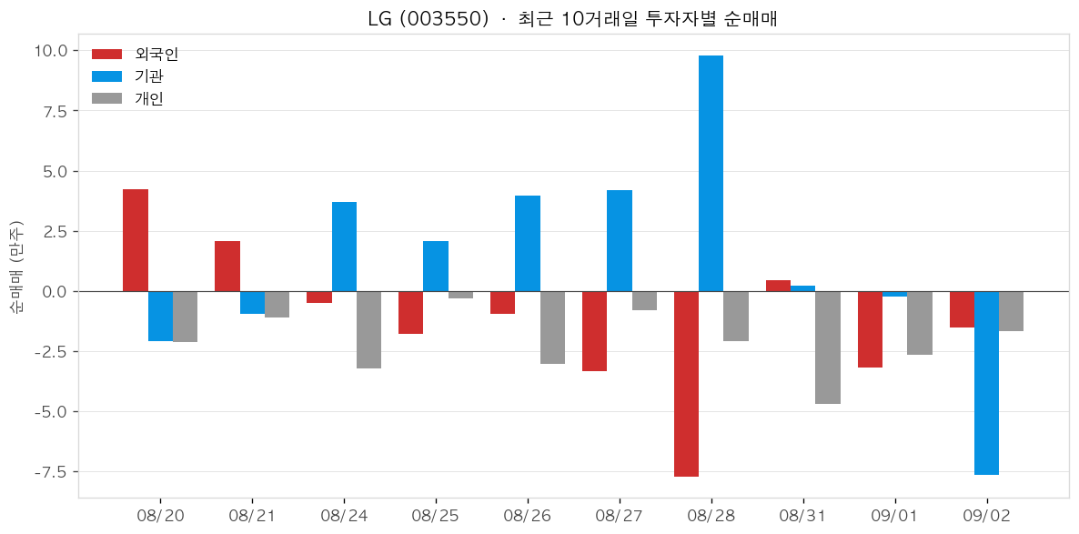 LG 투자자별 순매매