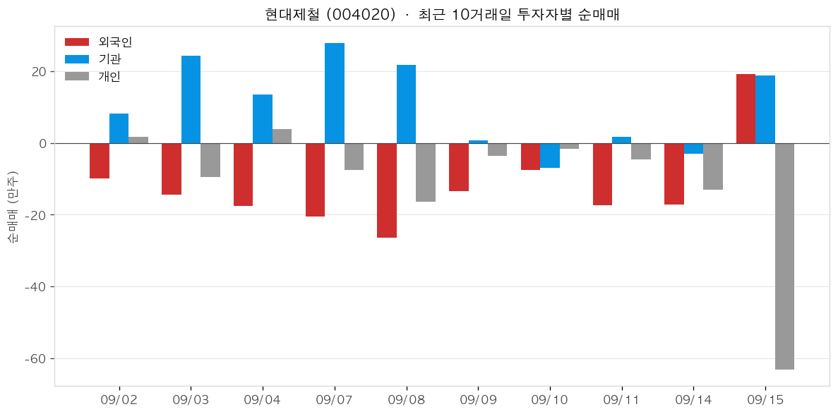 현대제철 투자자별 순매매
