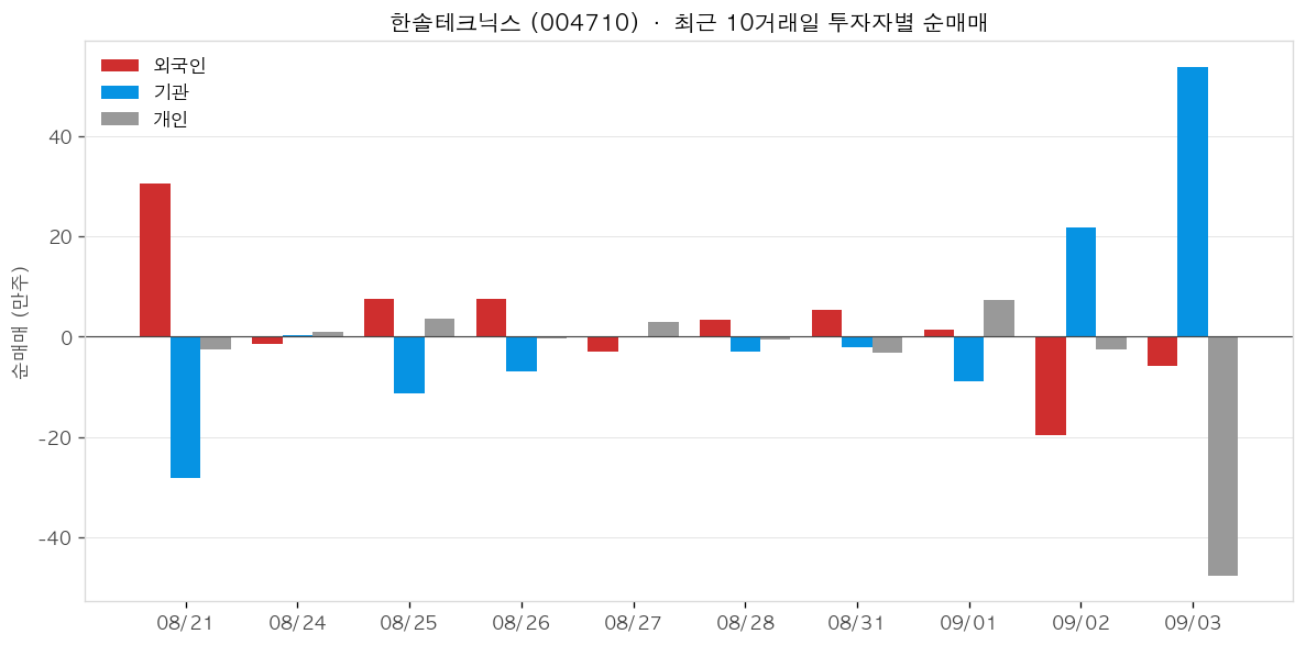 한솔테크닉스 투자자별 순매매