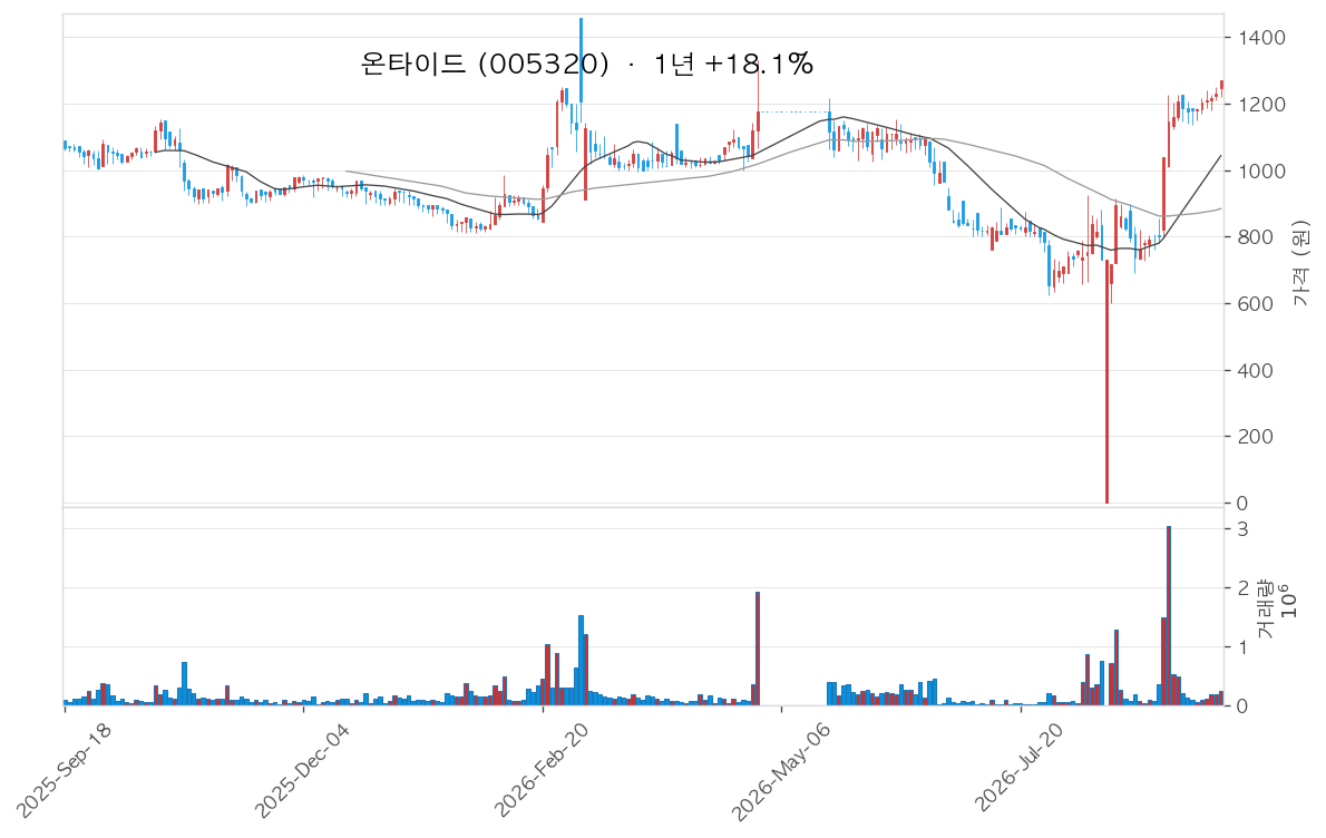 온타이드 차트