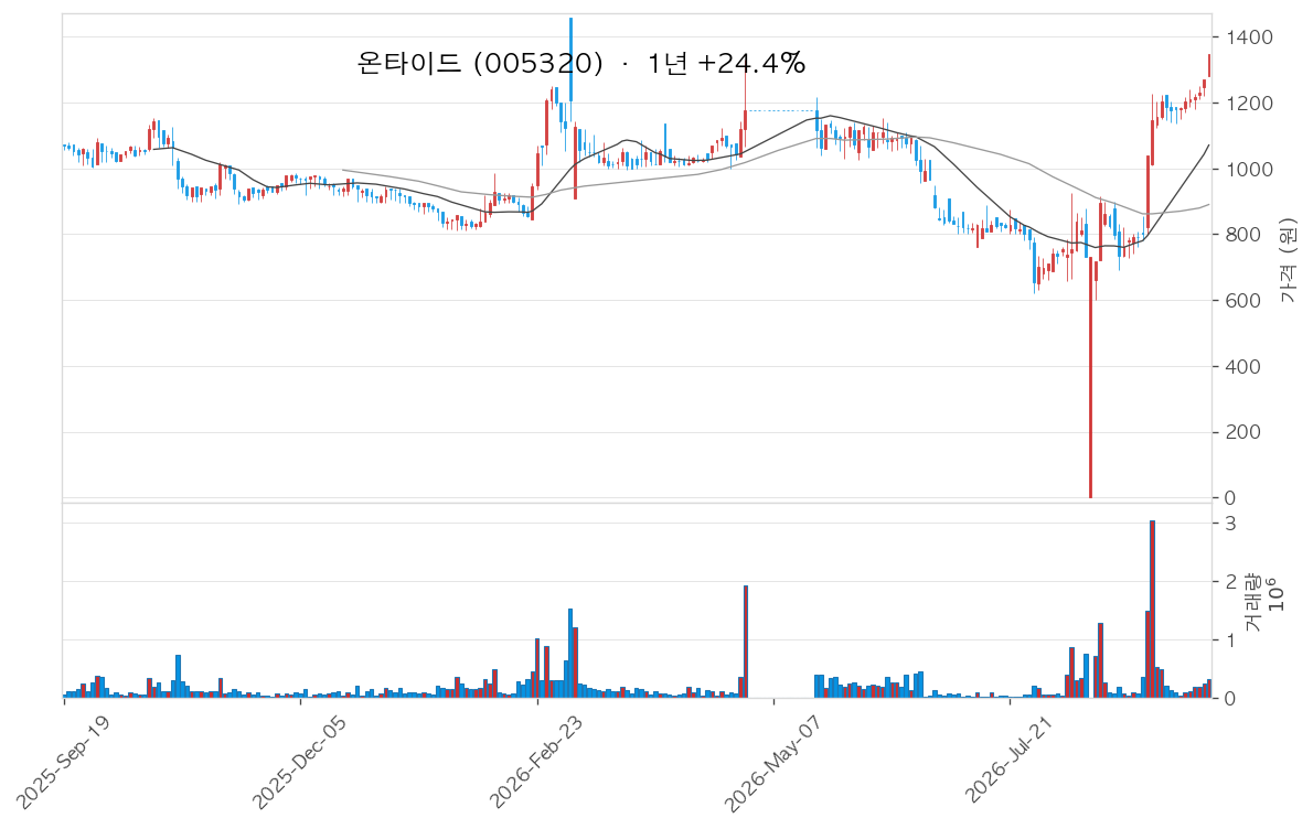 온타이드 차트