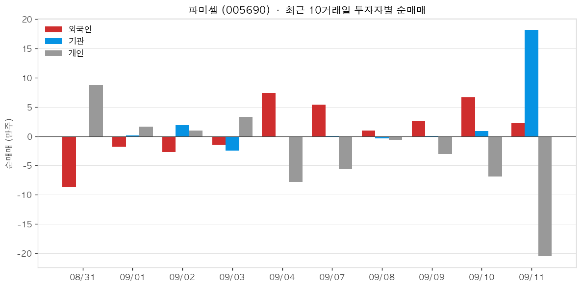 파미셀 투자자별 순매매