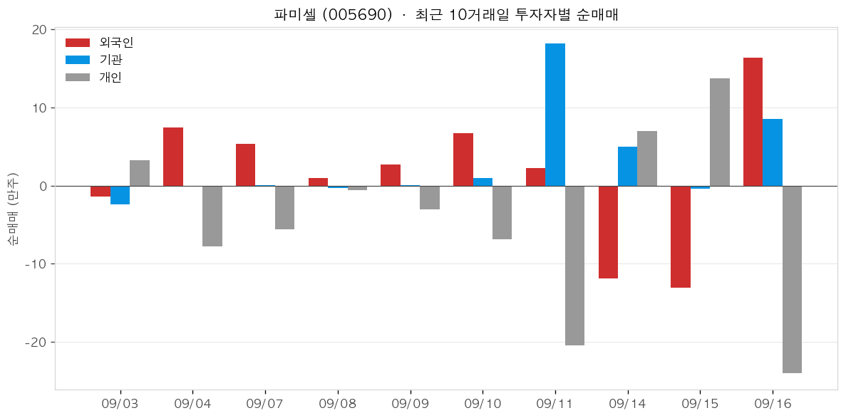 파미셀 투자자별 순매매