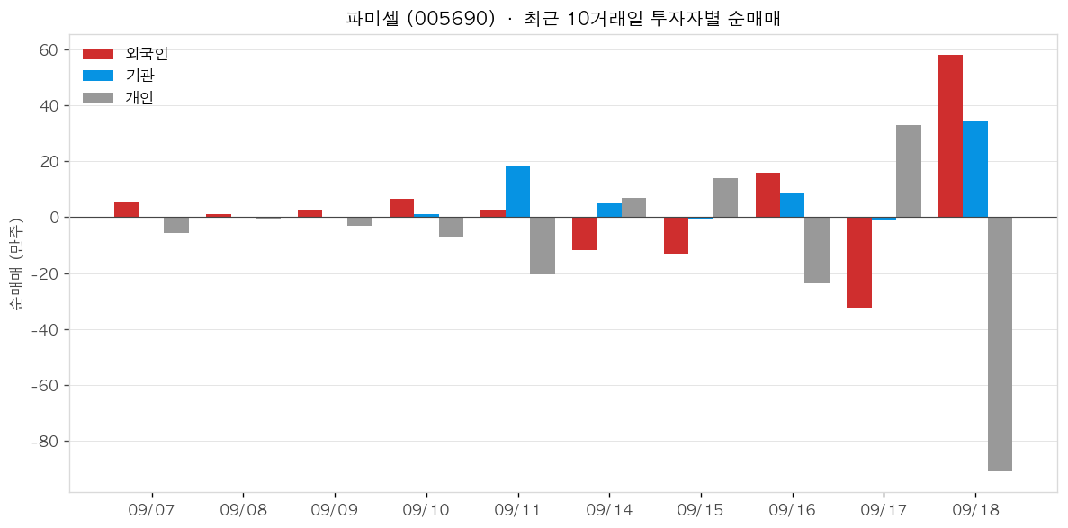 파미셀 투자자별 순매매