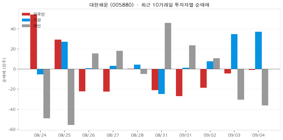 대한해운 투자자별 순매매