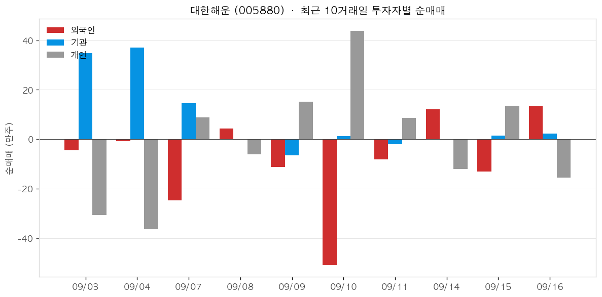 대한해운 투자자별 순매매