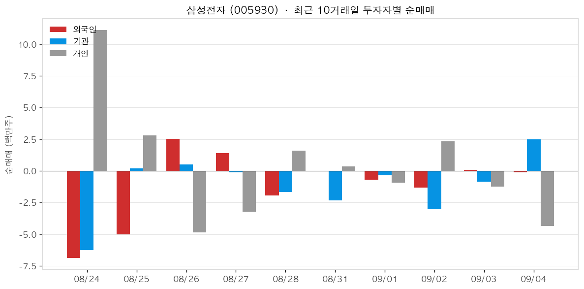 삼성전자 투자자별 순매매