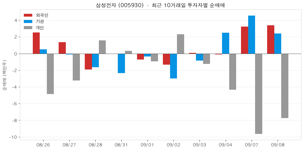 삼성전자 투자자별 순매매