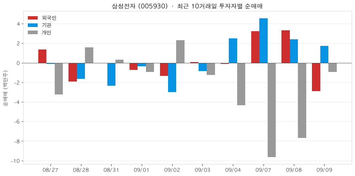 삼성전자 투자자별 순매매