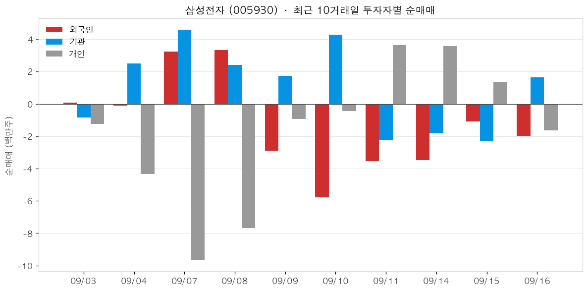 삼성전자 투자자별 순매매