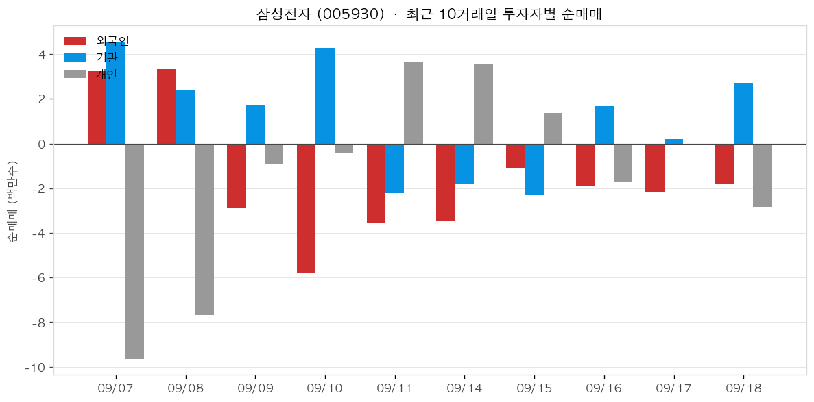 삼성전자 투자자별 순매매