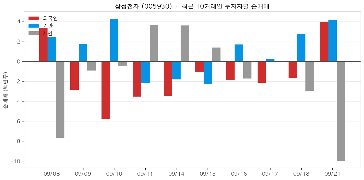 삼성전자 투자자별 순매매