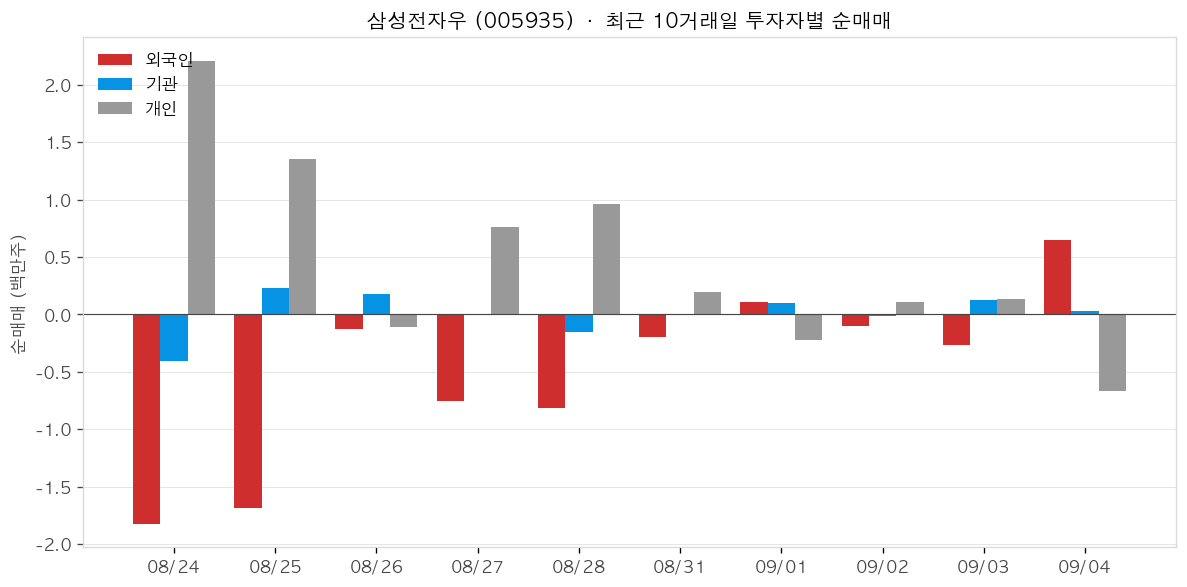 삼성전자우 투자자별 순매매