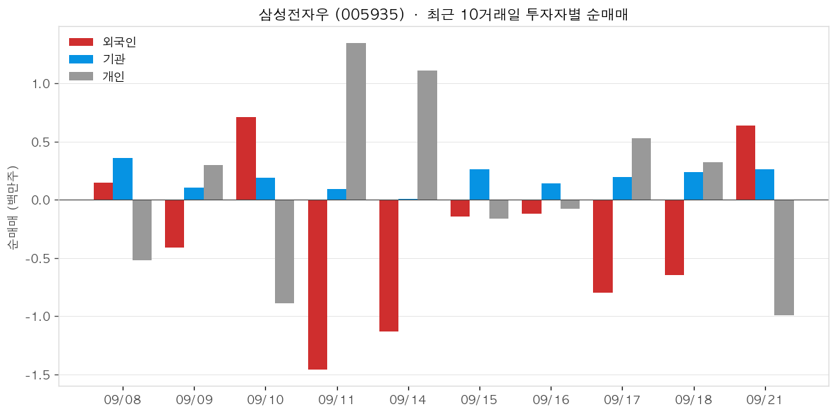 삼성전자우 투자자별 순매매